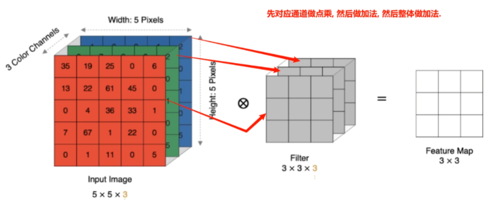 多通道卷积计算