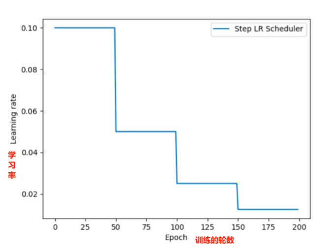 等间距学习率衰减